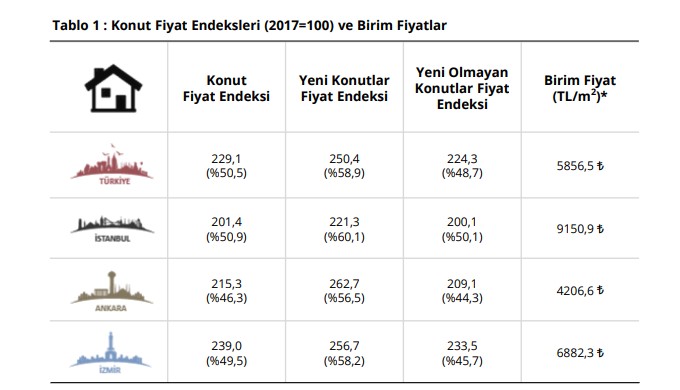 Ev Fiyatlarında Son Durum Ne Merkez Bankası Açıkladı: Ev Fiyatlarına Son Dakika Yüzde 50 Zam Haberi Geldi!