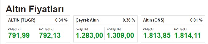 Kritik Faiz Kararı İçin Geri Sayım Başladı, Piyasalar Sancılı Açıldı! Hem Dolar, Hem Altın Fiyatları Yükseldi