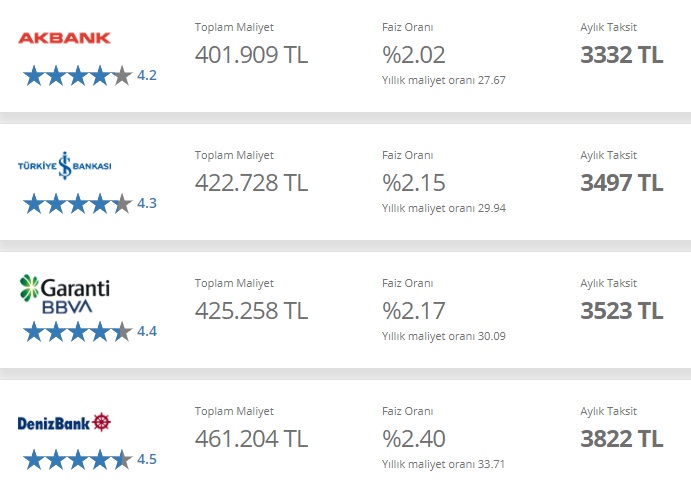 Akbank, İş Bankası, Garanti BBVA, Denizbank 150 Bin TL Konut Kredisi İçin Aylık Taksit Tutarları