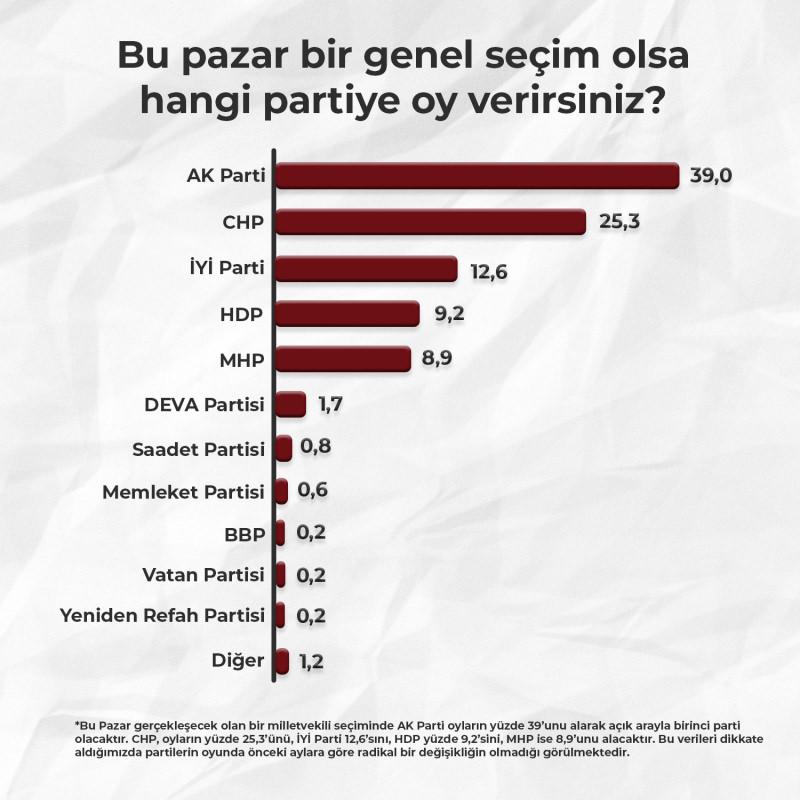 AK Parti Son Dönemlerde İlk Defa Bu Orana Çıktı! Partilerin Son Anket Sonuçları Açıklandı