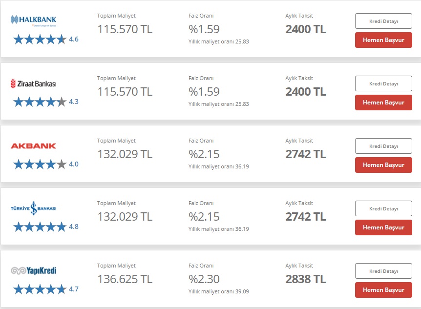 En Düşük Faizli Taşıt Kredisi Hangi Bankada? 75 Bin TL Taşıt Kredisine En Az Taksit Hangi Bankada Ödenir?