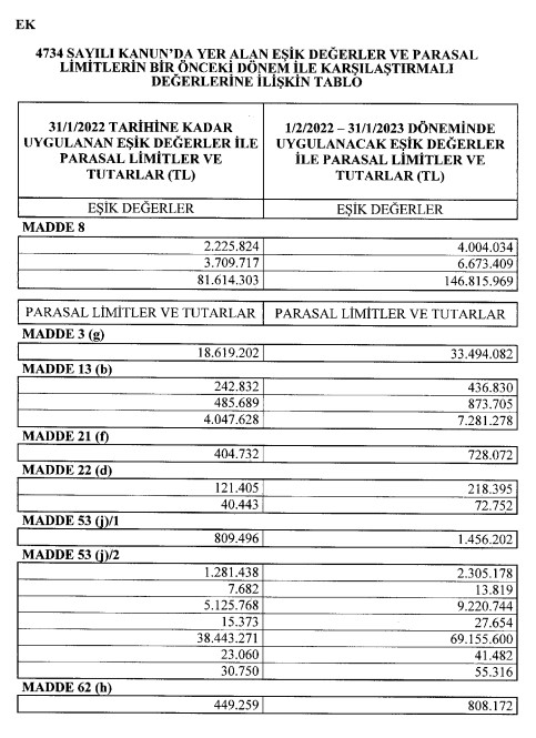 2022/1 Kamu İhale Tebliği İle 4734 Sayılı Kanun Eşik Değerler ve Parasal Limitler Resmi Gazete İle Yayımlandı