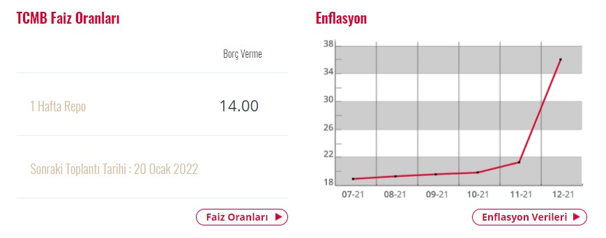 Merkez Bankası Ocak 2022 PPK Toplantısı Ne Zaman, Faiz Kararı Ne Olur, Bugün Saat Kaçta Açıklanacak?