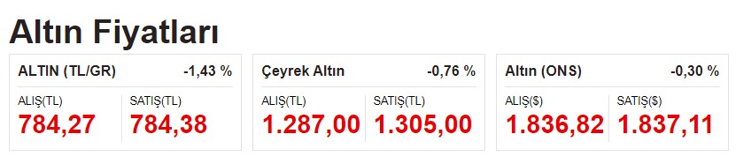 Son Dakika! Faiz Kararına Dolardan Anlık Sert Tepki! Altın Fiyatları da Düştü
