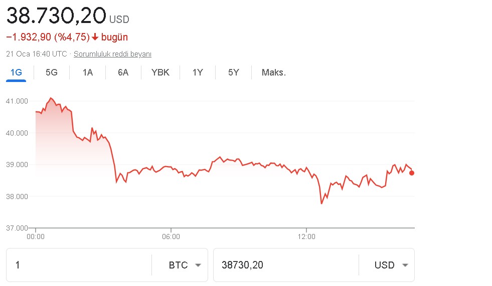 Sonbahar Rallisi Yerini Büyük Çöküşe Bıraktı, Bitcoin Çakıldı! BTC Neden Düşüyor Son Dakika 2022?