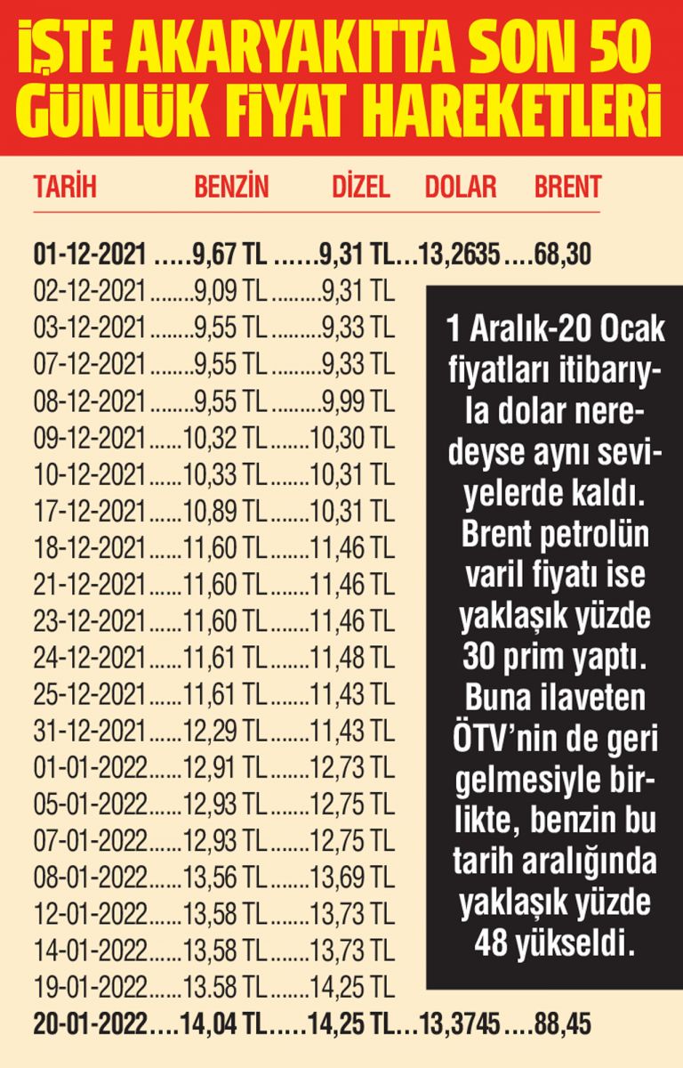 Akaryakıt Fiyatlarına Brent Petrol Zammı Geliyor! Benzin, LPG, Motorin Hepsi Zamlanacak, Pompalar Alev Alacak