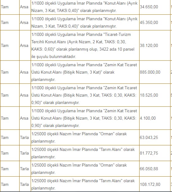 Milli Emlak'tan Telefon Parasına Evladiyelik Yatırımlık İmarlı Arsalar 21-31 Ocak m2 Satış Fiyatları