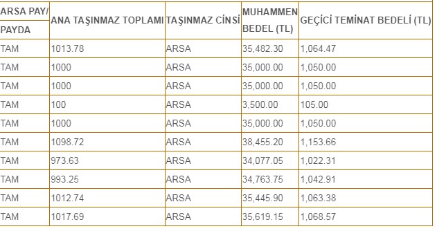 Milli Emlak'tan Telefon Parasına Evladiyelik Yatırımlık İmarlı Arsalar 21-31 Ocak m2 Satış Fiyatları