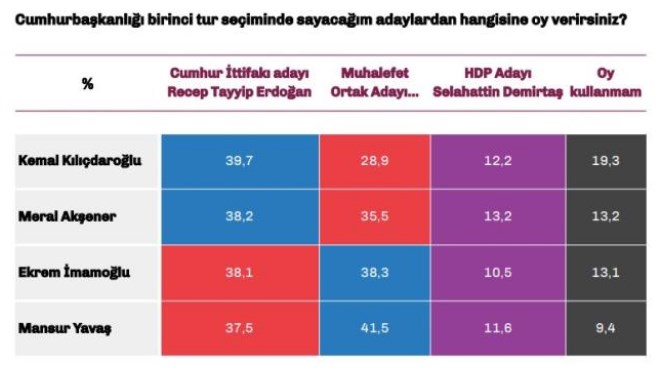 Erdoğan'a Karşı Kim Önde Kim Geride! Kılıçdaroğlu, Akşener, İmamoğlu, Yavaş