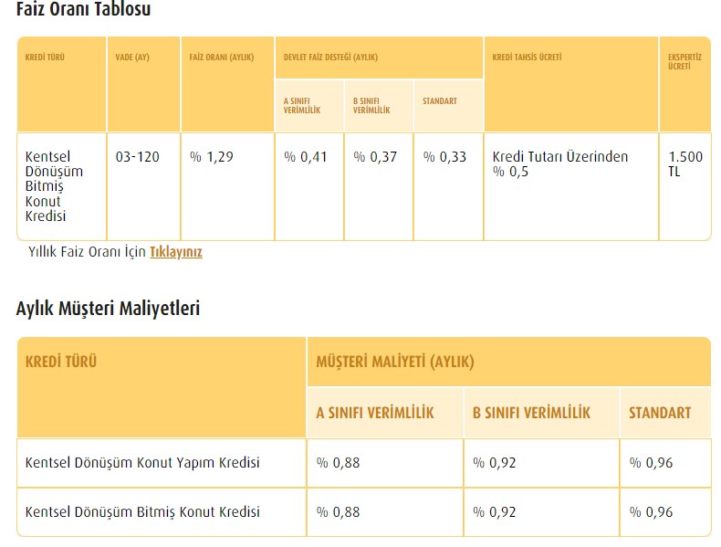 Bunlarda Bankaların 10 Yıllık Kış Kampanyası! 0.89, 0.92, 0.96 Aylık Faizle Ev Sahibi Yapacaklar