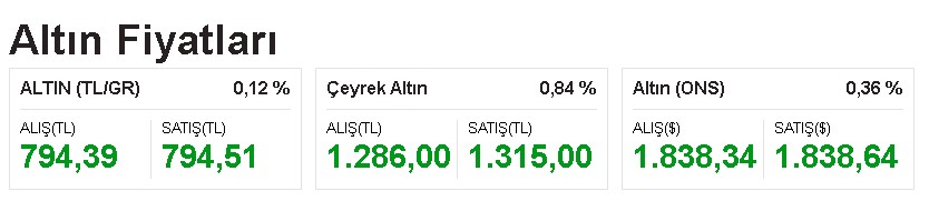 Altın FED Dinlemiyor! Çeyrek Altının, Gram ve Ons Altın Fiyatı Kaç TL, FED Kararı Altını Nasıl Etkiler?