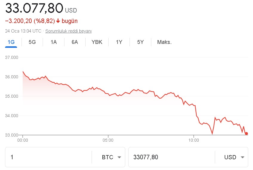 Kripto Paralar Çakıldı, 2 Ayda 1 Trilyon Dolar Buharlaştı! Bitcoin ve Ethereum 'da Son Durum Ne?