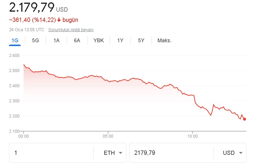 Kripto Paralar Çakıldı, 2 Ayda 1 Trilyon Dolar Buharlaştı! Bitcoin ve Ethereum 'da Son Durum Ne?
