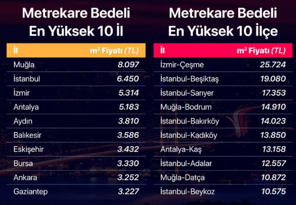 Gayrimenkul Sektörü Uçuşa Geçti: Bu İllerde Konut Sahibi Olanlar Parasına Para Kattı!