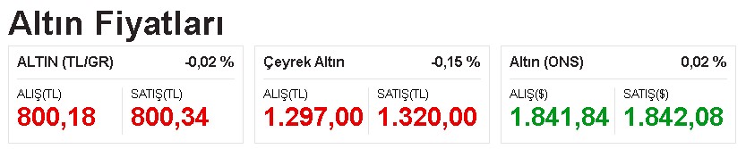 800 TL Sınırını Test Eden Gram Altın Fiyatı Düşüşe Geçti!