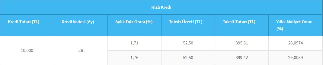 Halkbank Hızlı Kredi Nedir, Aylık Faizi Yüzde Kaçtır, Nasıl Başvurulur, 10 Bin TL Kredinin Aylık Taksiti Kaç TL'dir?