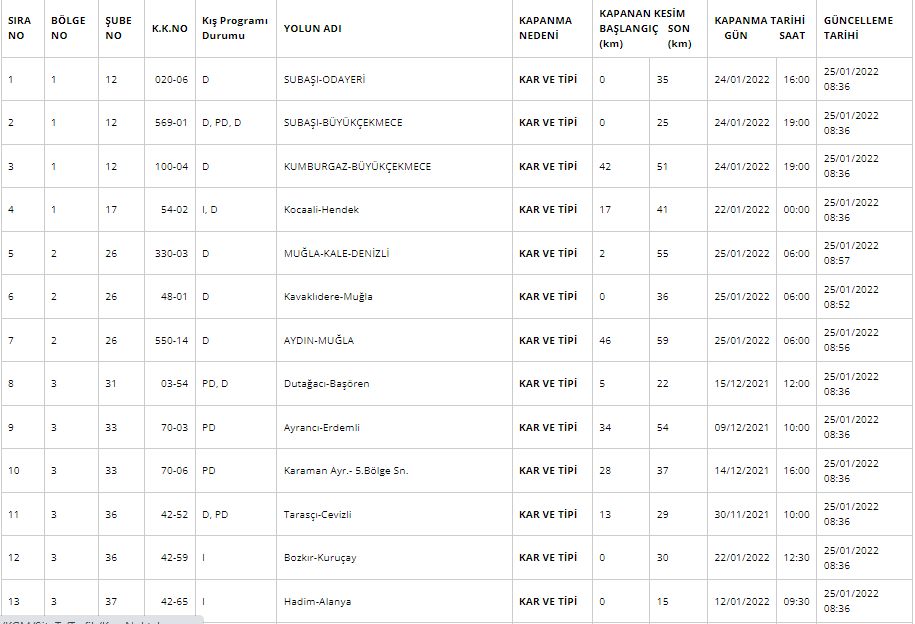 Hangi Yollar Trafiğe Kapalı / Açık 25 Ocak 2022? KGM Kapalı Yollar Listesi