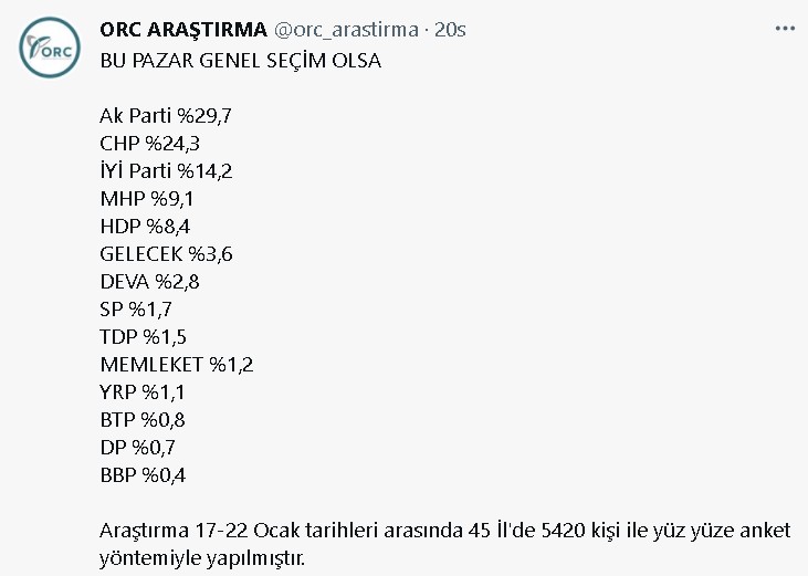 ORC Bugün, Bu Pazar Seçim Olsa Anket Sonuçlarını Açıkladı! Partilerin  Son Oy Oranları ve Genel Seçim Anketi 2023