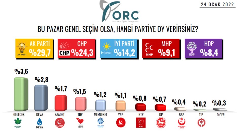 ORC Bugün, Bu Pazar Seçim Olsa Anket Sonuçlarını Açıkladı! Partilerin  Son Oy Oranları ve Genel Seçim Anketi 2023