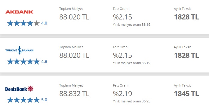 Banka Banka Karşılaştırmalı Kredi Faizleri İncelemesi! En Uygun Maliyetli Konut, Taşıt, İhtiyaç Kredisi Hangi Bankalarda