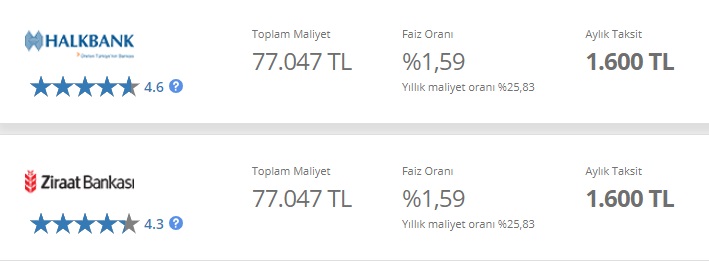 Banka Banka Karşılaştırmalı Kredi Faizleri İncelemesi! En Uygun Maliyetli Konut, Taşıt, İhtiyaç Kredisi Hangi Bankalarda