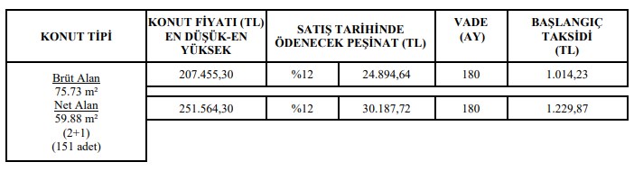 25 Bin TL peşinatla 207 Bin TL'ye Satılacak! TOKİ 151 Adet 2+1 Daireyi Satışa Çıkardı