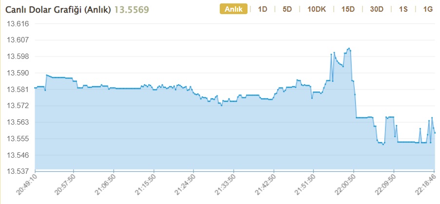 FED Faiz Kararı Sonrası Ons Altın, Gram Altın Ve Dolar Kuru Ne Kadar Oldu?