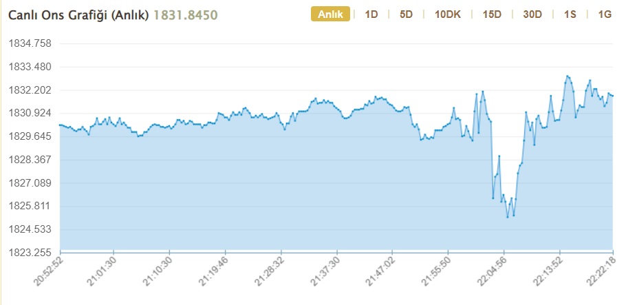 FED Faiz Kararı Sonrası Ons Altın, Gram Altın Ve Dolar Kuru Ne Kadar Oldu?