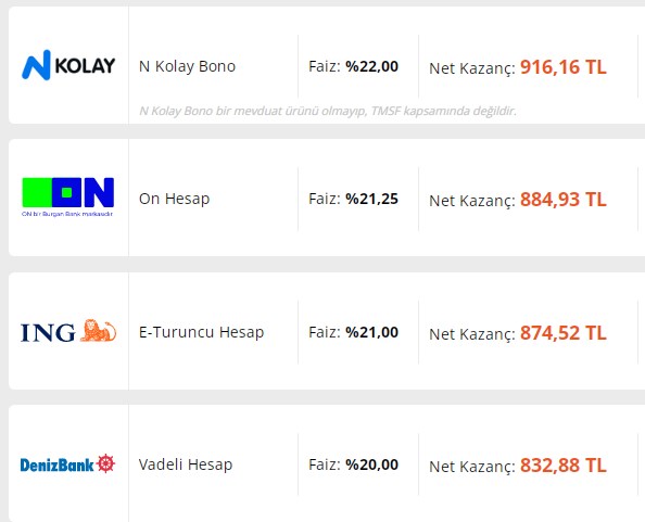 50.000 TL'sini Vadeli Mevduata Yatıran 8, 32, 55 ve 92 Günde Ne Kadar Kazanacak?