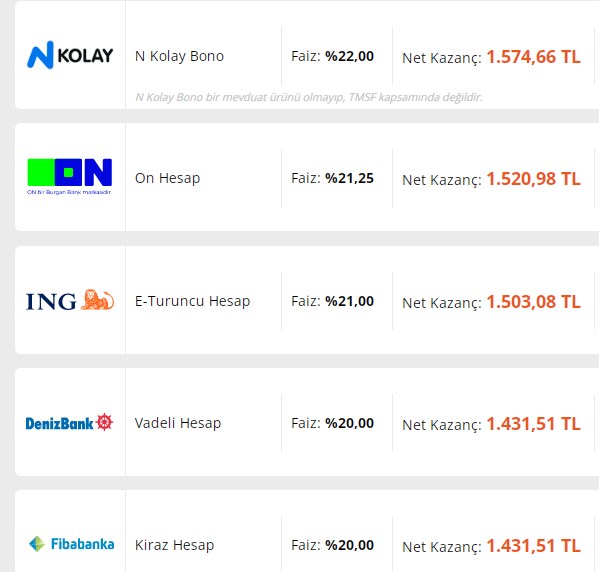 50.000 TL'sini Vadeli Mevduata Yatıran 8, 32, 55 ve 92 Günde Ne Kadar Kazanacak?