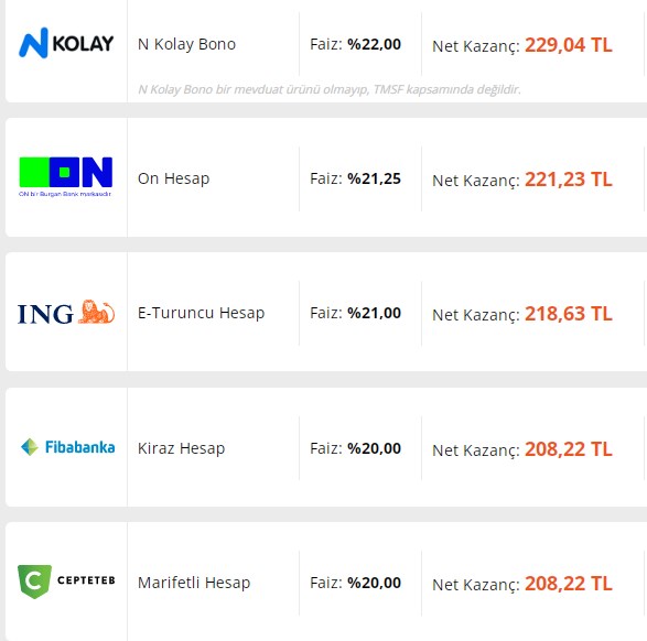 50.000 TL'sini Vadeli Mevduata Yatıran 8, 32, 55 ve 92 Günde Ne Kadar Kazanacak?