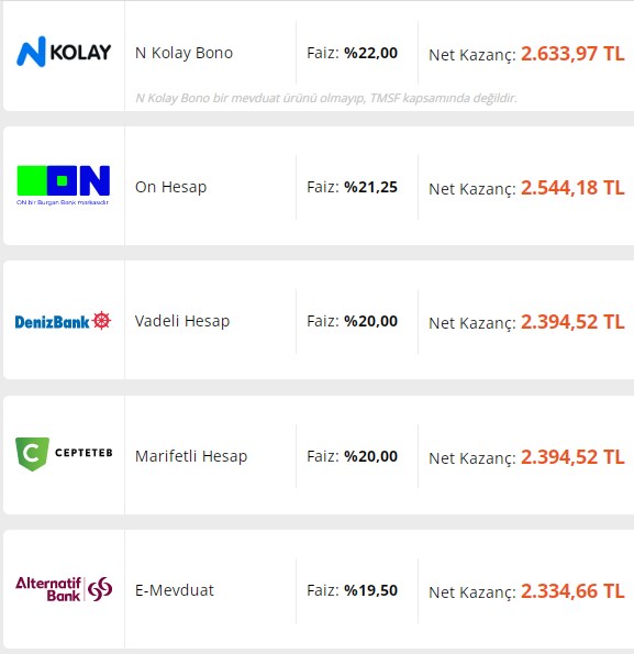50.000 TL'sini Vadeli Mevduata Yatıran 8, 32, 55 ve 92 Günde Ne Kadar Kazanacak?