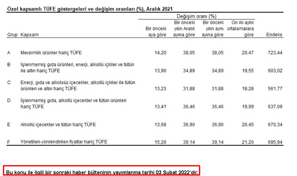 Resmen Alev Alacak, Cepler Yanacak! Ekonomistlerin Ocak 2022 Enflasyon Beklentisi Açıklandı
