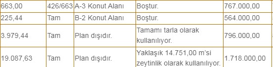 11.221, 30.685 ve 40.837 M2 İmarsız, İmarlı Hazine Arazileri 12 Bin TL'den Satılık