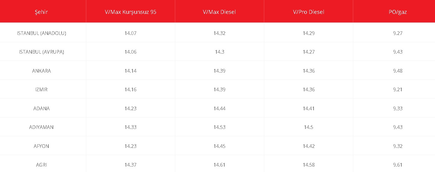 Dev Zam Pompaya Yansıdı! Shell, BP, Petrol Ofisi Motorin, LPG Otogaz ve Benzin Akaryakıt Fiyatları Kaç TL Oldu?