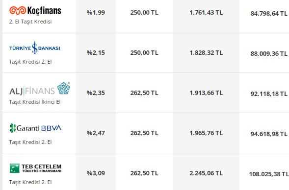 Konut, Taşıt, İhtiyaç Kredisinde Ay Sonu Faizleri Belli Oldu! Bankaların Yeni Teklifleri