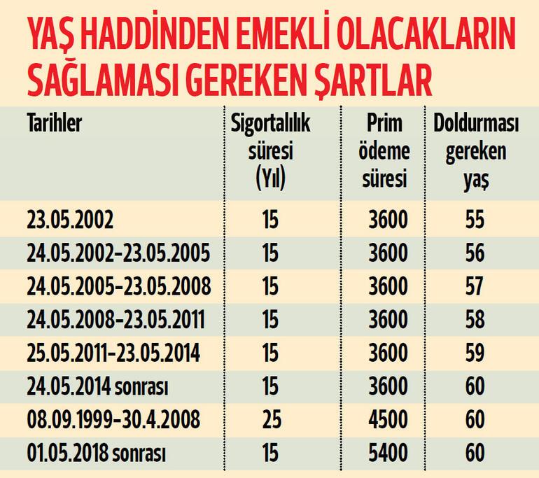 1995, 2000, 2008 Sonrası 4A SGK Emeklilik Tablosu! 10 Yıl 1800, 3600 Gün Şartları Yaş Hesabı