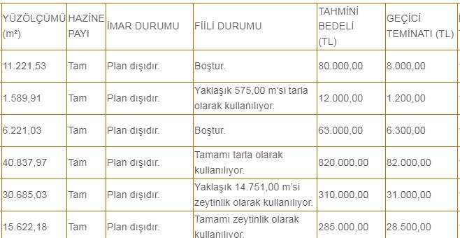 Milli Emlak Müdürlüğü İlana Çıktı! m2 Fiyatları Sudan Ucuz Evladiyelik Ömürlük Arsa Satışları