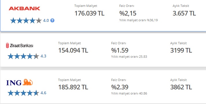 48 Ay Vadeli 100 Bin TL Taşıt Kredisi İçin Akbank, Ziraat Bankası, İNG Bank Maliyetleri