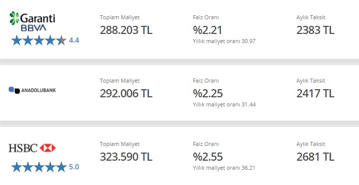 Garanti BBVA, Anadolubank, HSBC 120 Ay Vadeli 100 Bin TL Konut Kredisi Taksit Hesaplaması