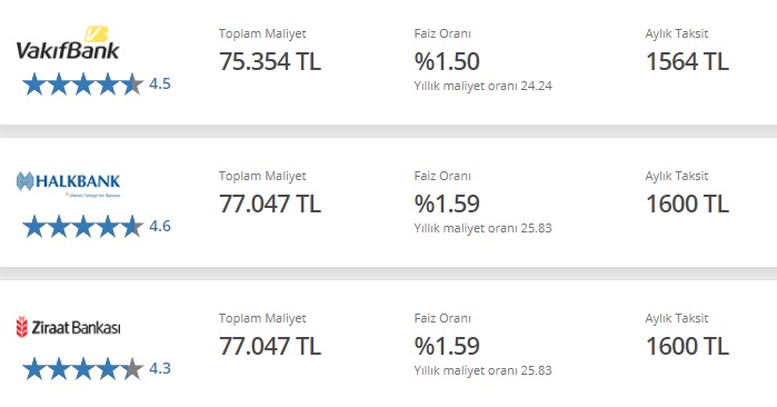 Bankalardan Kredi Faizlerine Düzeltme! En Uygun Faizle Konut, Taşıt, İhtiyaç Kredisi Veren Bankaların Yeni Listesi!