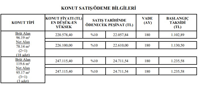 TOKİ 3 İlde Aylık Bin 89 Lira Ödemeli Konut Projesi İçin Başvuruları Başlattı!