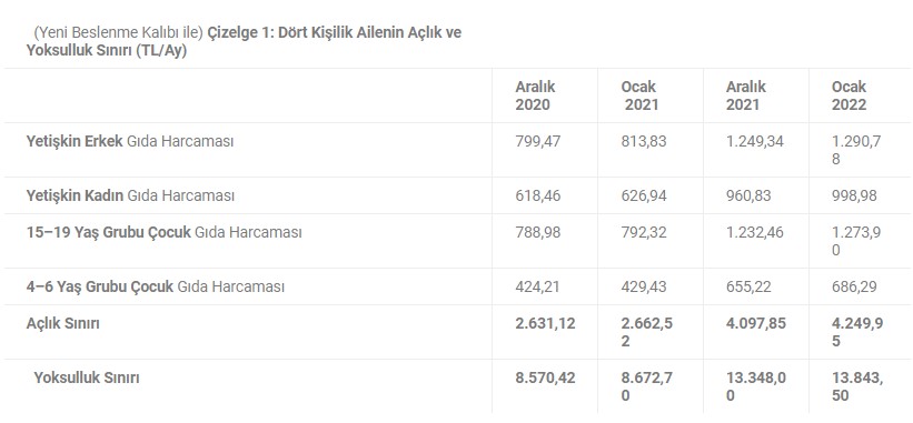 Merakla Bekleniyordu! 2022 Yılının Açlık ve Yoksulluk Sınırı Rakamları Açıklandı, Asgari Ücret Sınıfta Kaldı