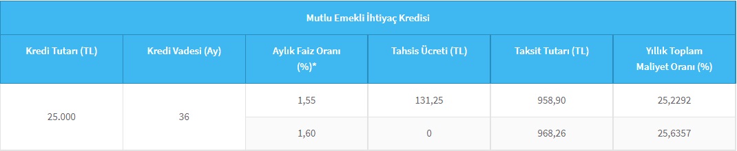Halkbank Emeklileri Yüzde 1,55 Faizle Mutlu Ediyor! Düşük Maliyetle 25 Bin TL İhtiyaç Kredisi Çekme Fırsatı!