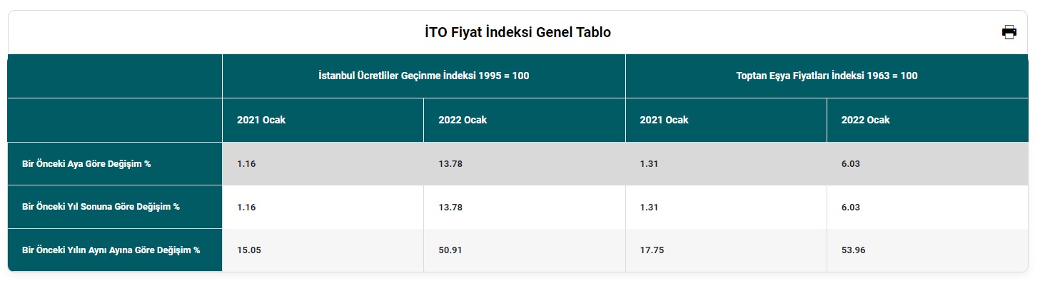 Son Dakika: İTO Ocak 2022 Enflasyon Raporu Açıklandı, İstanbul'da Enflasyon Rekor Kırdı