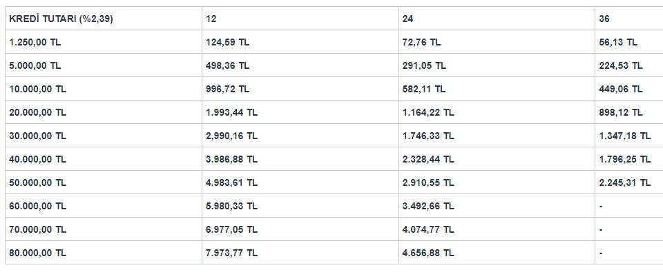 Şubat Faizleri Açıklandı! PTT'nin 12, 24, 36 Ay Vadeli İhtiyaç Kredisi