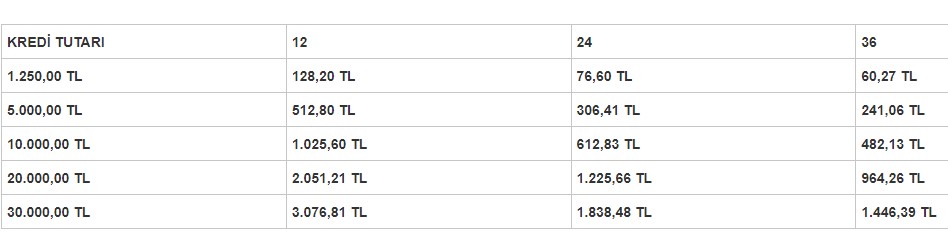 Şubat Faizleri Açıklandı! PTT'nin 12, 24, 36 Ay Vadeli İhtiyaç Kredisi