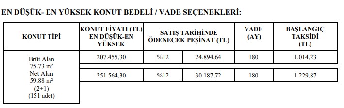 25 Yaşını Dolduranlar Alabilecek! TOKİ Peşin 208 Bin TL'ye Parası Olmayana 180 Ay Vadeyle 151 Daireyi Satıyor