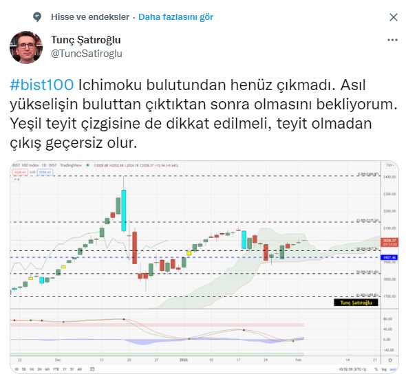 Tunç Şatıroğlu Borsa Yorumu: Borsada Yükseliş İchimoku Bulutu Sonrası Başlayacak!