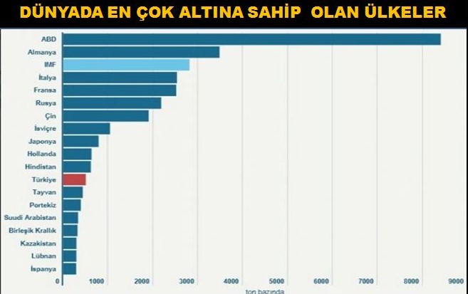 Dünyada En Çok Altını Olan Ülkeler 2022 Listesi Açıklandı! Türkiye'nin Kaç Ton Altın Rezervi Var?